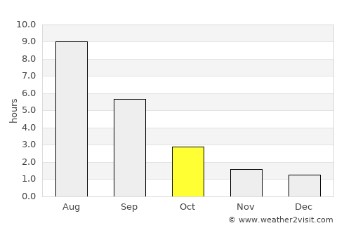 Vyatskiye Polyany average rain in October