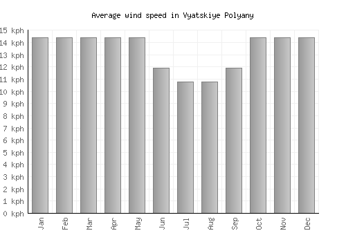 Vyatskiye Polyany average winspeed by month (km/h)