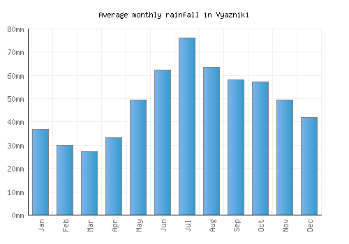 Vyazniki monthly rainfall chart (mm)
