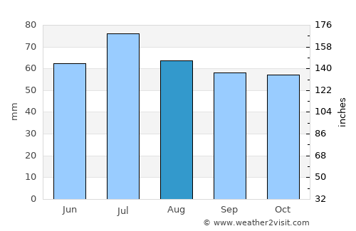 Vyazniki average rain in August