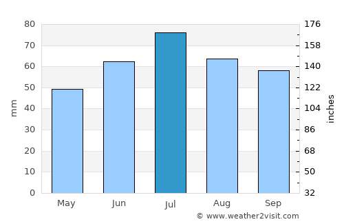 Vyazniki average rain in July