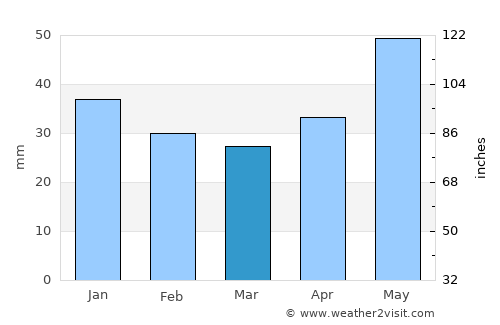 Vyazniki average rain in March