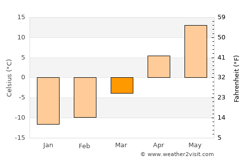 Vyazniki average temperature in March