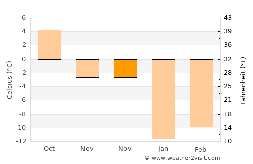 Vyazniki average temperature in November