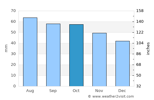 Vyazniki average rain in October