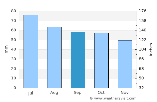 Vyazniki average rain in September
