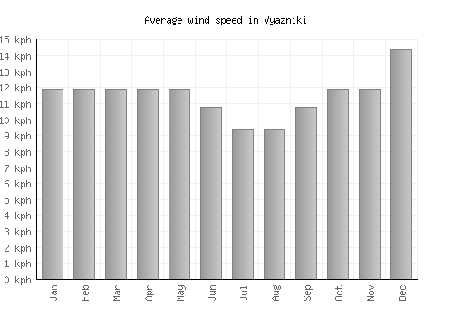 Vyazniki average winspeed by month (km/h)