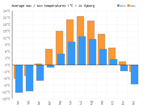 Vyborg average minimum / maximum temperatures (Celsius)