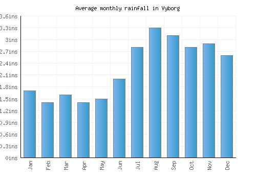 Vyborg monthly rainfall chart (inches)