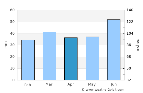 Vyborg average rain in April