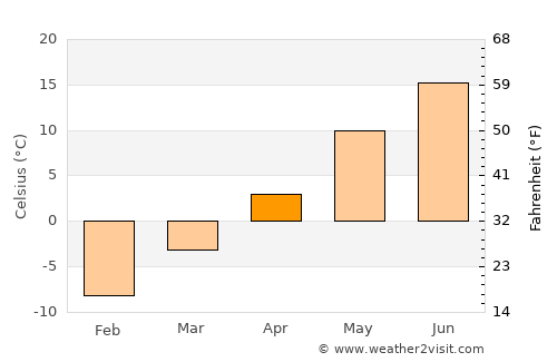 Vyborg average temperature in April