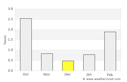 Vyborg average rain in December