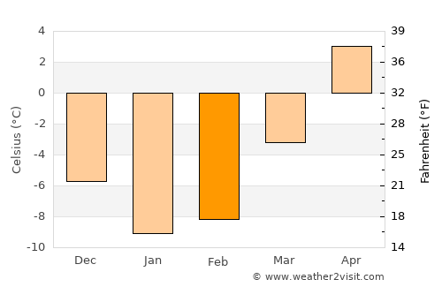 Vyborg average temperature in February