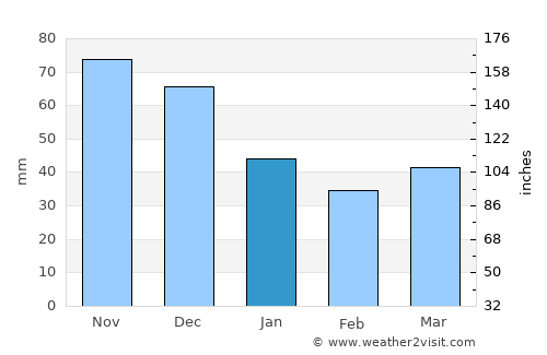 Vyborg average rain in January
