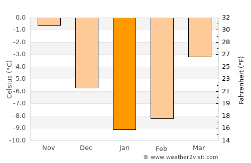 Vyborg average temperature in January
