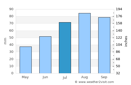 Vyborg average rain in July