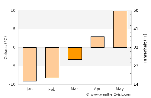 Vyborg average temperature in March