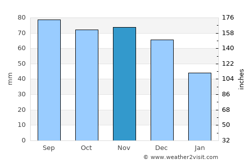 Vyborg average rain in November