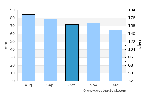 Vyborg average rain in October