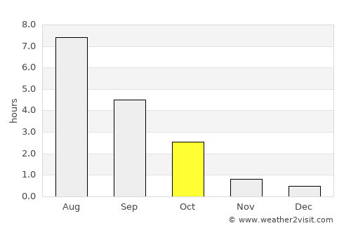 Vyborg average rain in October