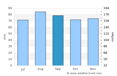 Vyborg average rain in September
