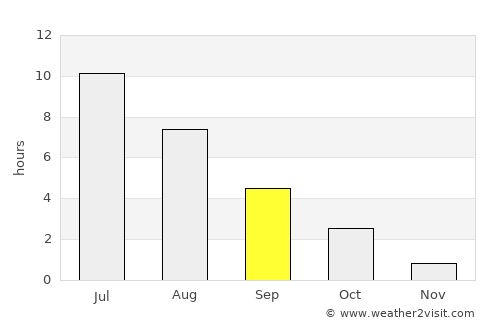 Vyborg average rain in September