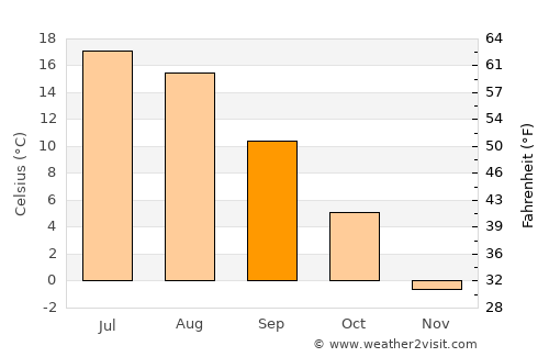 Vyborg average temperature in September