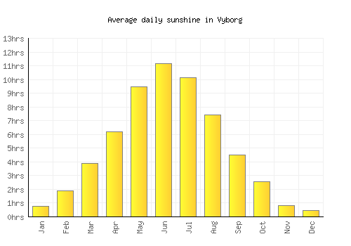 Vyborg average daily sunshine chart