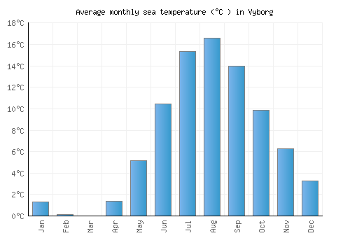 Vyborg average sea temperature chart (Celsius)