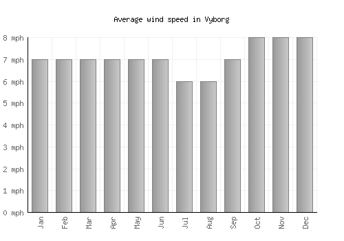 Vyborg average winspeed by month (mph)