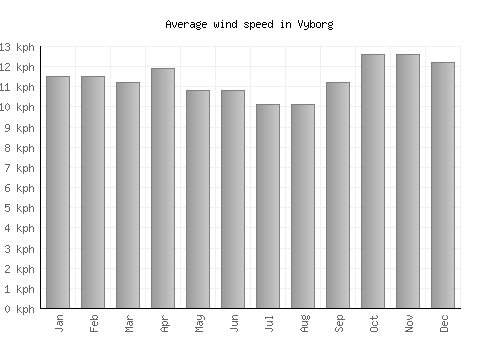 Vyborg average winspeed by month (km/h)