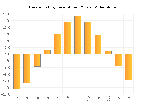 Vychegodskiy average temperature chart (Celsius)