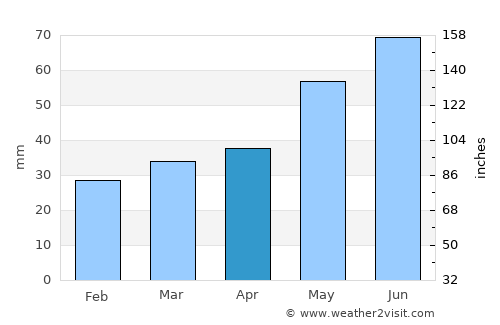 Vyerkhnyadzvinsk average rain in April