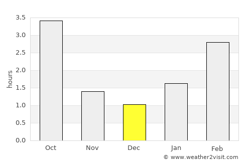 Vyerkhnyadzvinsk average rain in December