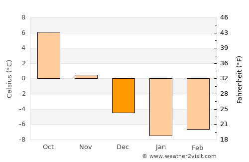 Vyerkhnyadzvinsk average temperature in December