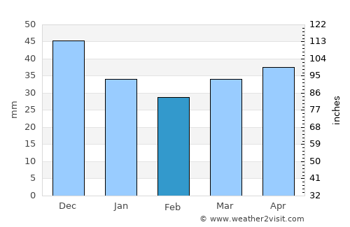 Vyerkhnyadzvinsk average rain in February