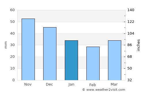 Vyerkhnyadzvinsk average rain in January