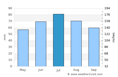 Vyerkhnyadzvinsk average rain in July