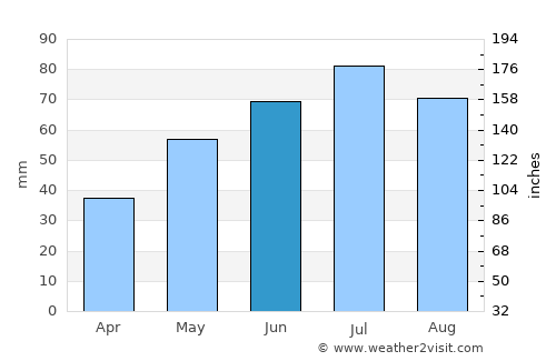 Vyerkhnyadzvinsk average rain in June