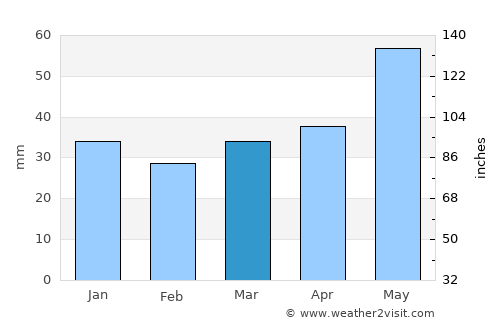 Vyerkhnyadzvinsk average rain in March