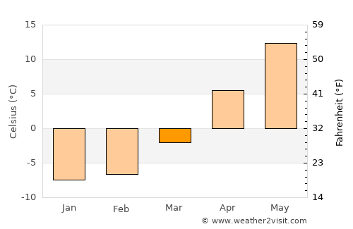 Vyerkhnyadzvinsk average temperature in March