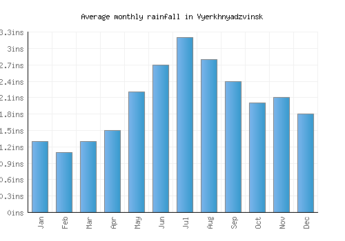 Vyerkhnyadzvinsk monthly rainfall chart (inches)