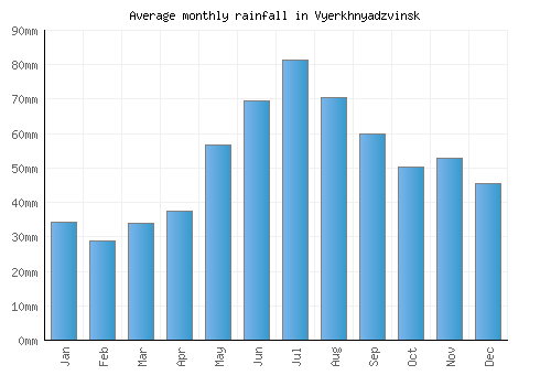 Vyerkhnyadzvinsk monthly rainfall chart (mm)