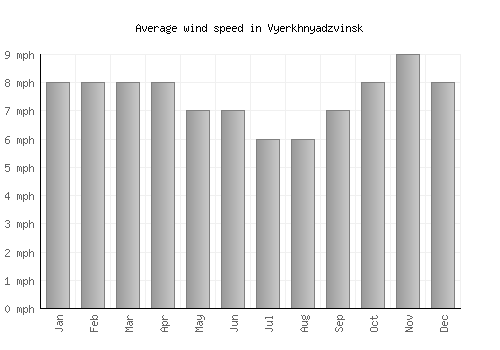 Vyerkhnyadzvinsk average winspeed by month (mph)