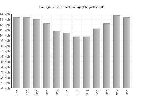 Vyerkhnyadzvinsk average winspeed by month (km/h)