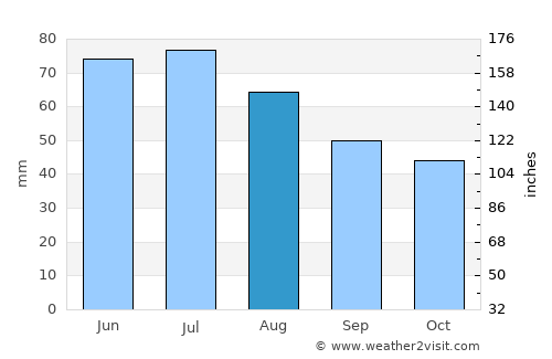 Vyetka average rain in August