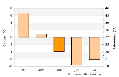 Vyetka average temperature in December