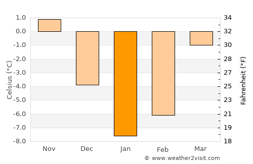 Vyetka average temperature in January