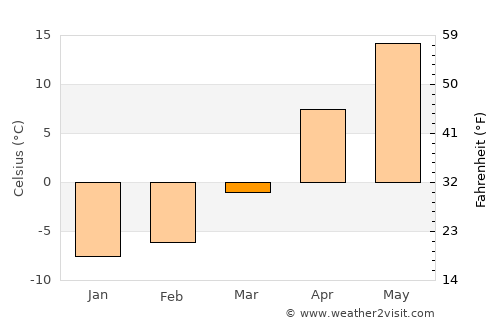 Vyetka average temperature in March