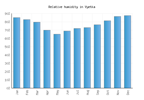 Vyetka relative humidity averages